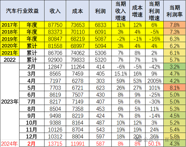 2024年1-2月汽车行业收入1.4万亿,增8,利润587亿增50,利润率4.3%