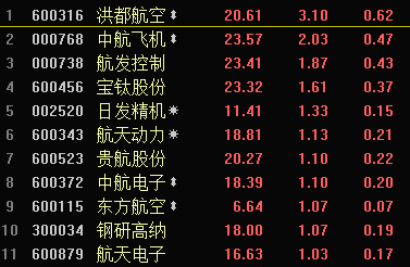 宝钛股份,航发控制,日发精机,贵航股份,中航电子,航天动力,钢研高纳