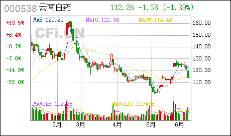 股票代码:000538 股票简称:云南白药公告编号:2021-39债券代码:112229