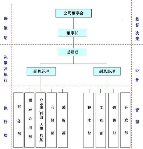 架构图  (共1页,当前第1页) 你可能喜欢 商业管理公司 组织结构图模板