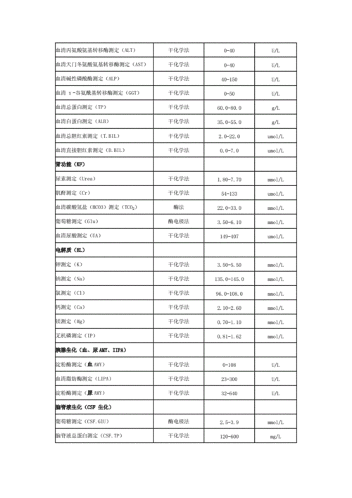 检验科生化室检验项目一览表.doc