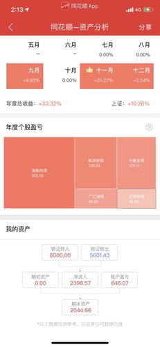 同花顺app年度个股盈亏怎么体现排行?