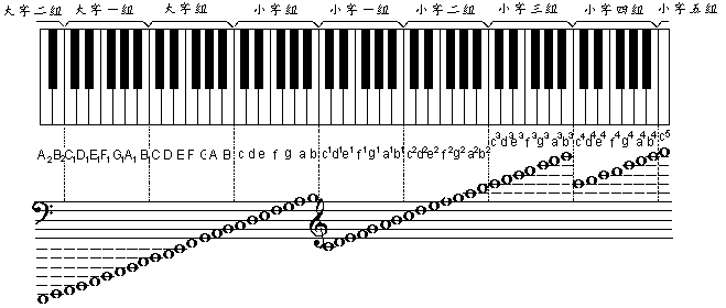 音乐上,c1 d1 e1 a1 d1 c1是什么意思?是钢琴上哪个键