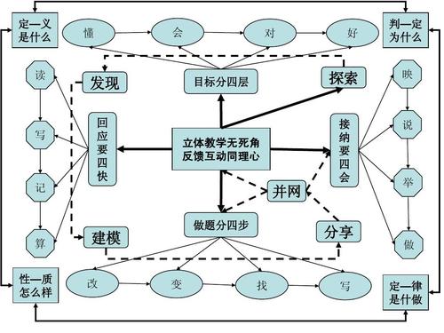 李树茂数学立体教学法基本结构图ppt