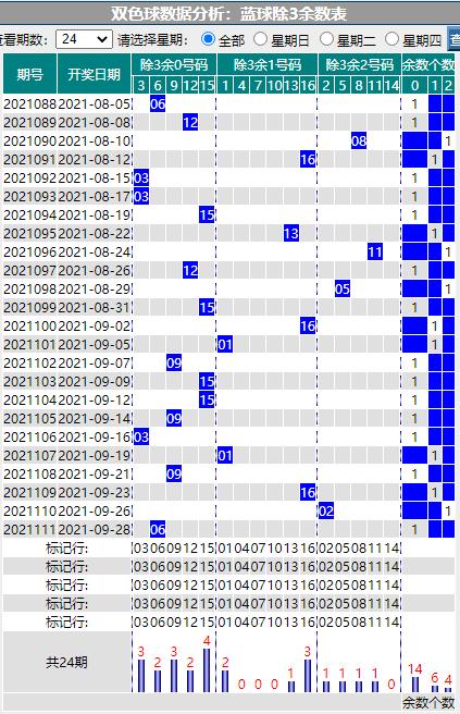 双色球2021112期看图找蓝号及一码蓝11
