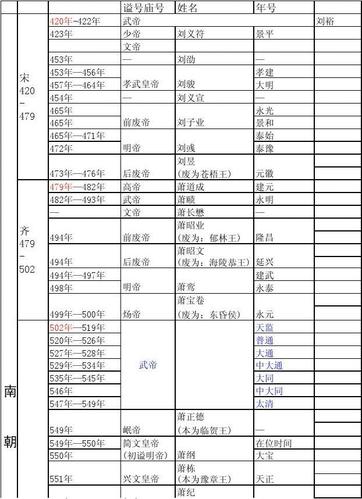文档下载 所有分类 人文社科 哲学/历史 > 10 中国皇帝列表(南北朝)