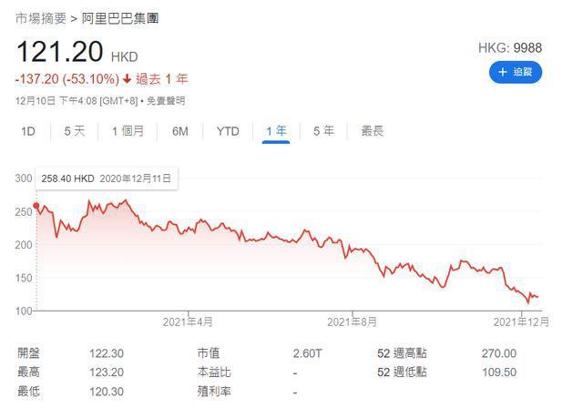如何在阿里巴巴股票上亏掉了40万美金