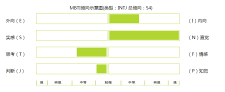 下面是九型人格测试 另外还是intj型 女 请专家帮忙分析.