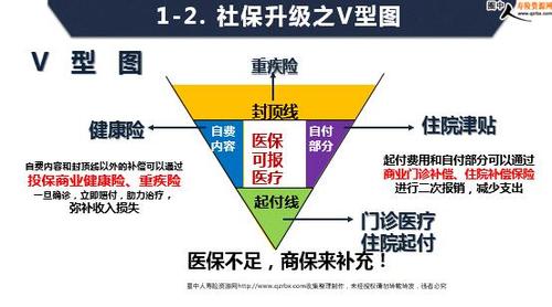 中国人寿健康险销售逻辑社保升级之v型图(9页).ppt