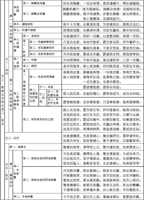 入行论第三品科判