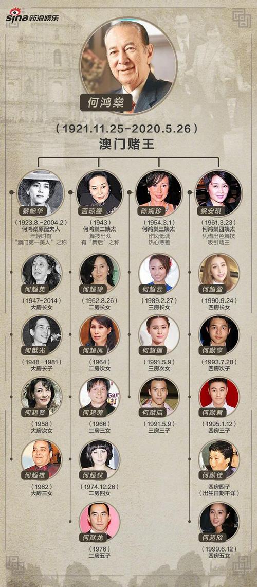 赌王何鸿燊去世,留下5000亿港元资产,4房17个子女如何瓜分