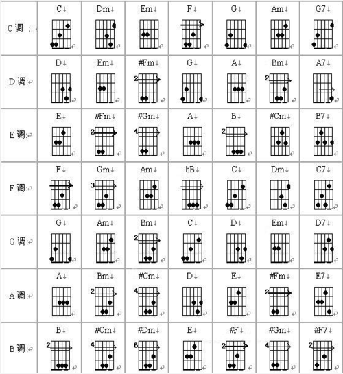 吉他和弦调式图谱