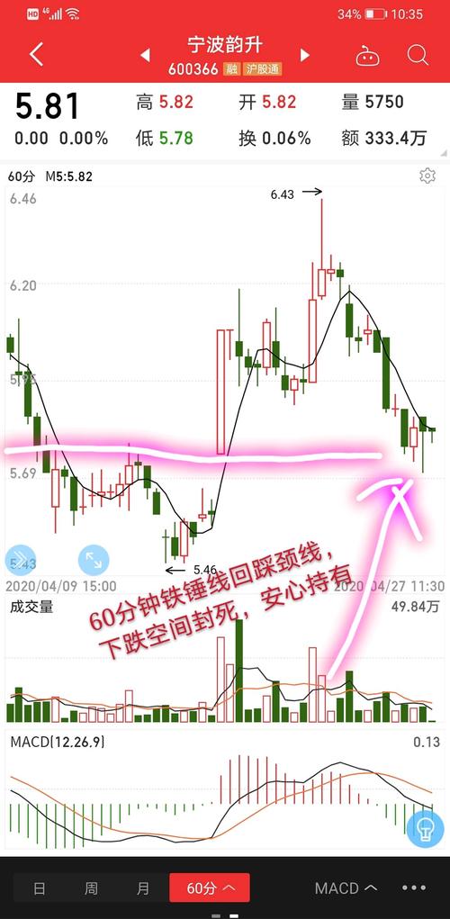 妖股形态走势,分时回踩哪里有支撑区,我已经上周提到过了,4月9号和