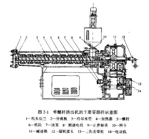 塑料机械知识—-单螺杆挤出机的结构