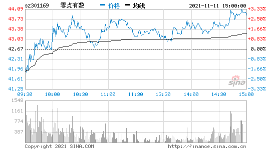 301169零点有数今日股票行情