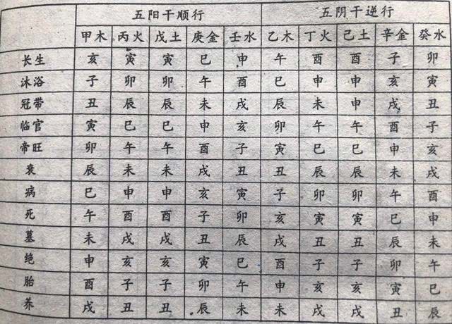 天干的十二长生表如下