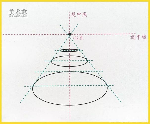 写美篇②我们再把圆形的透视变化应用到结构素描中,在之后我们就会