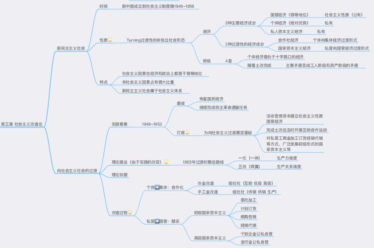 利用思维导图轻松获得考研政治高分