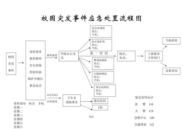 校园突发事件应急处置流程图