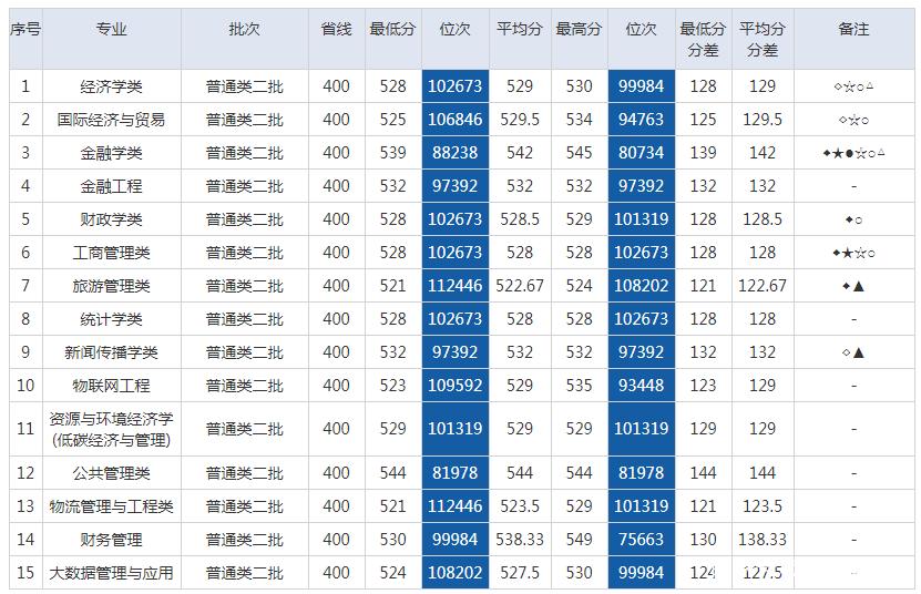 2021年湖北经济学院各省高考录取分数线详情