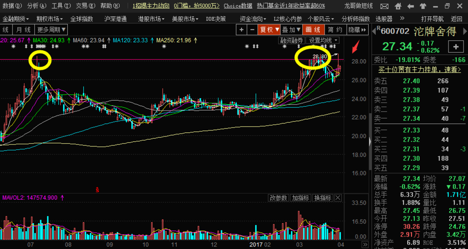 沱牌舍得(600702)今天能买进吗?谢谢.