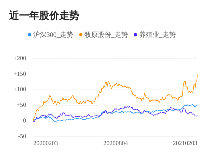 股票 公司要闻 > 正文 牧原食品股份有限公司主营业务为种猪和商品猪