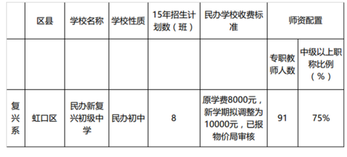 2015年复兴高级中学自招预录取生源情况