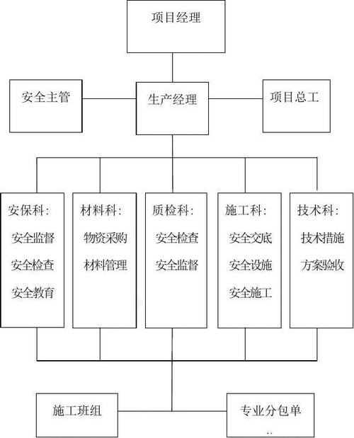 质量安全保证体系及措施