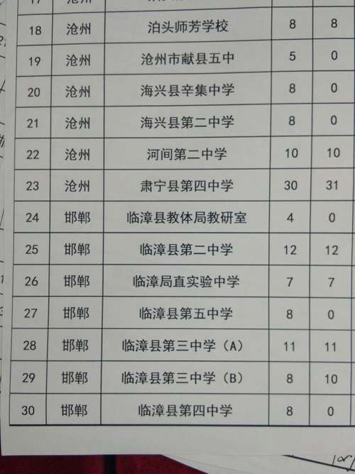 评价分析与初三教学工作指导暨学习衡中管理经验考察衡水中学现场会