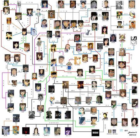 名侦探柯南人物关系图
