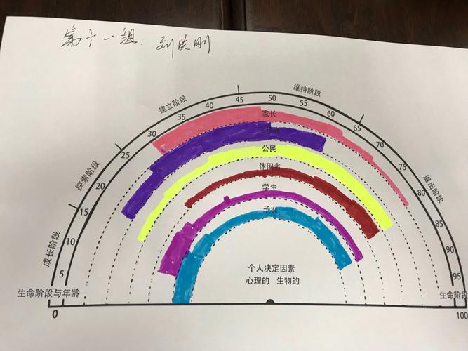 那么,你该如何彩绘自己的生涯彩虹图?
