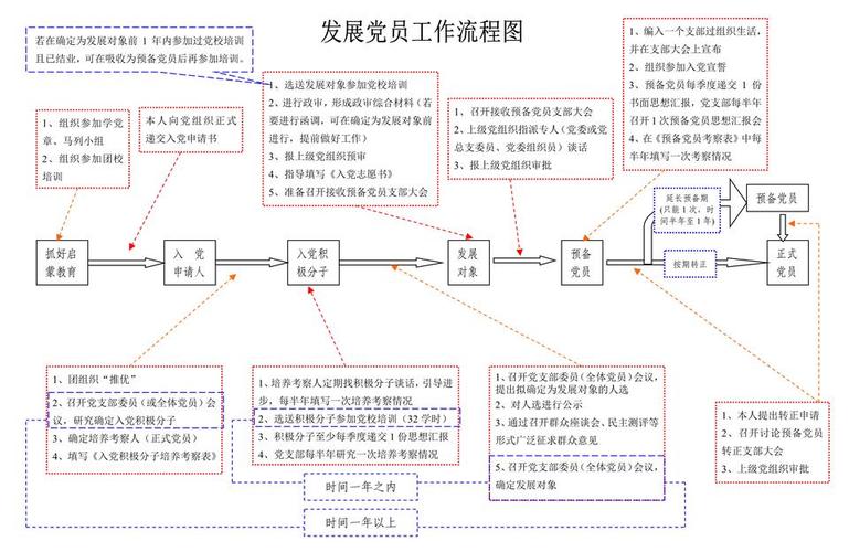 入党程序9个流程图(入党程序和步骤时间表)