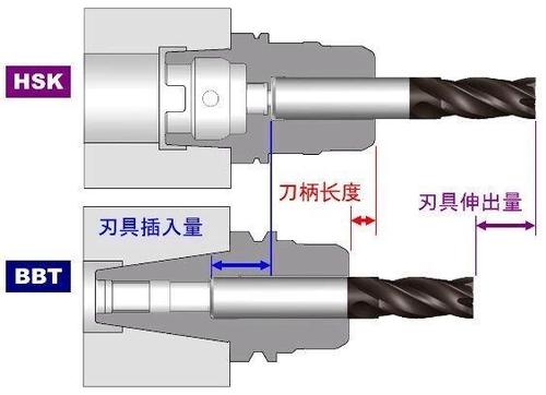 hsk,bbt,c,km的刀柄结构对比