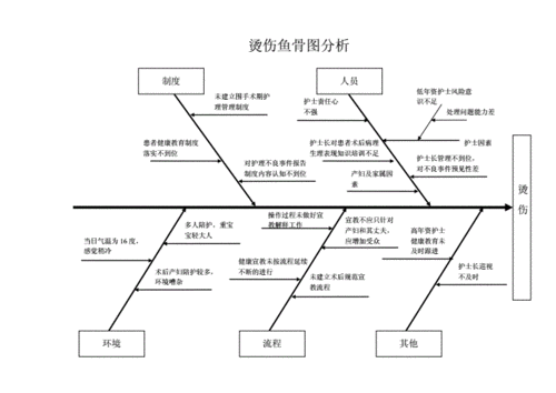 院内烫伤鱼骨图分析与整改.doc 8页