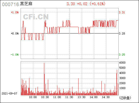 黑芝麻(000716)_股票行情,行情首页_中财网