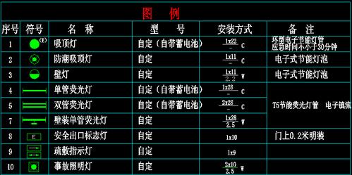 电气施工图安装符号求解,安装方式一栏的看不懂,请师傅们帮忙指点!