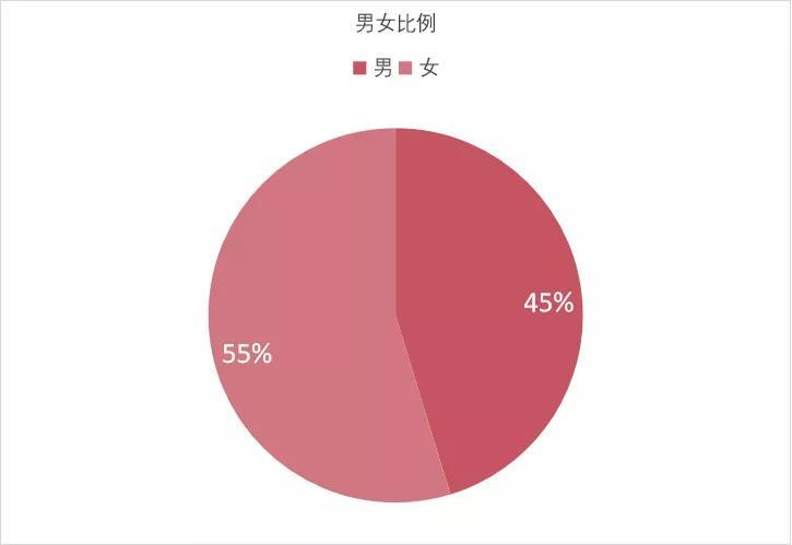 &middot;12月分析图表&mdash;&mdash;男女比例