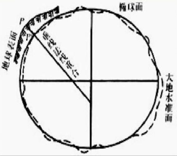 地球椭球的定位