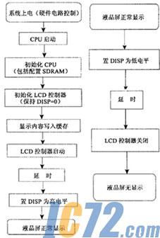 液晶显示软件流程图