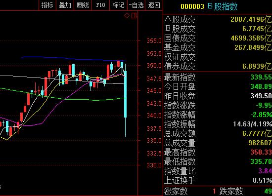 > 正文    和讯股票(微信号:istocknews)消息 周四午后,b股大幅跳水