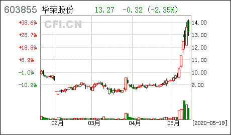 华荣股份:国金证券关于华荣股份首次发行部分限售股上市流通的核查