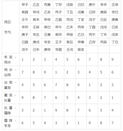 (附表)表 3  流日紫白星易查表十一, 时紫白时家白法更精微,须知二至
