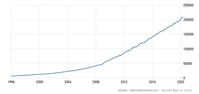 中国历年m2规模