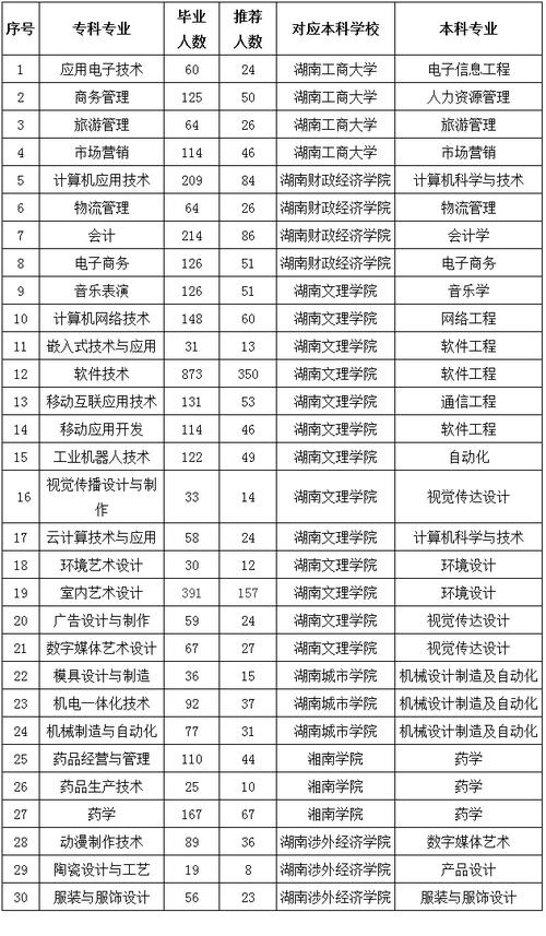 湖南科技职业学院可以专升本吗