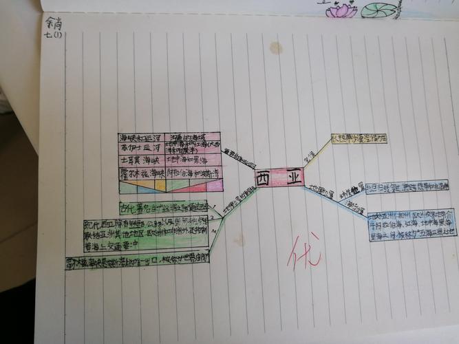 七年级(1)班《西亚》思维导图作品集