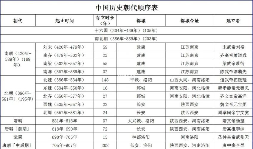 中国历史朝代顺序表_历史_南北朝怎么样_社科_历史
