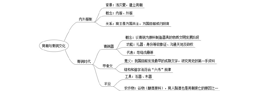 商朝与青铜文化