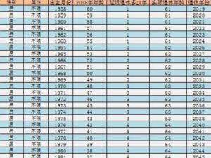 关于延迟退休年龄时间表全文