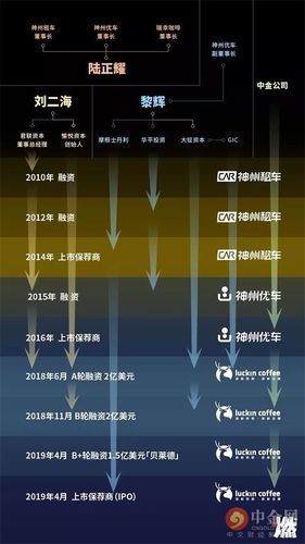 拆解瑞幸咖啡资本局