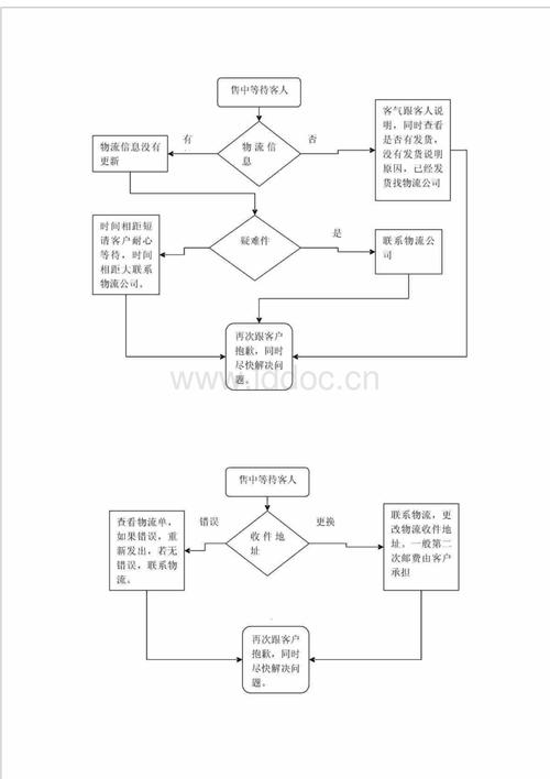 淘宝客服工作流程图.doc